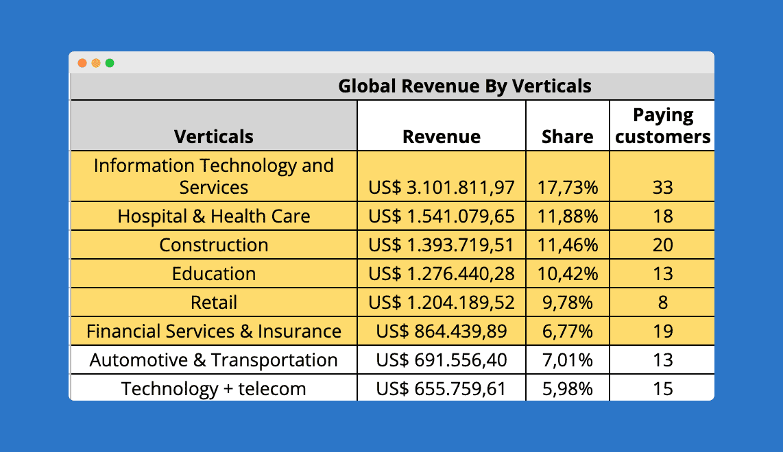 Revenue by segments for ICP