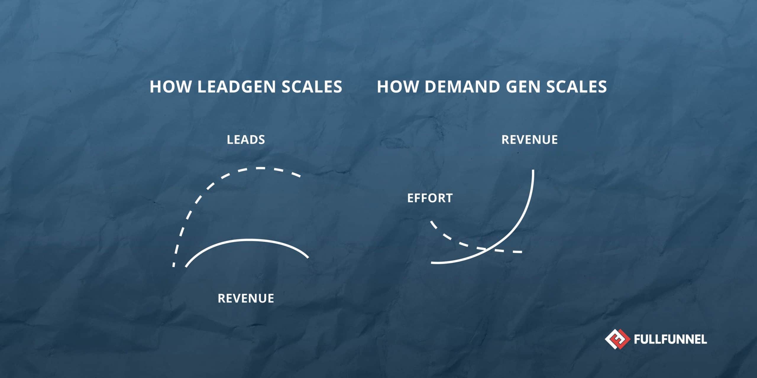 How lead generation scales vs how demand generation scales demand generation strategy