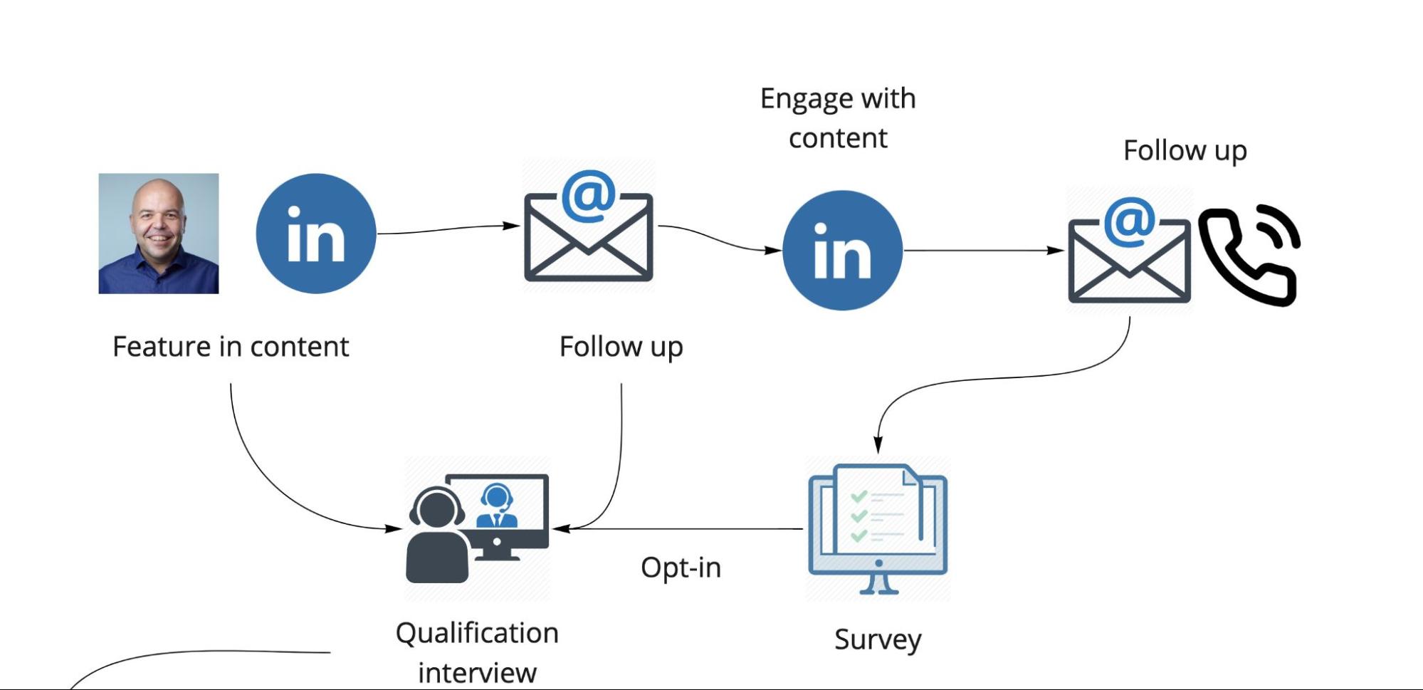 ABM market research Account-based marketing tactics