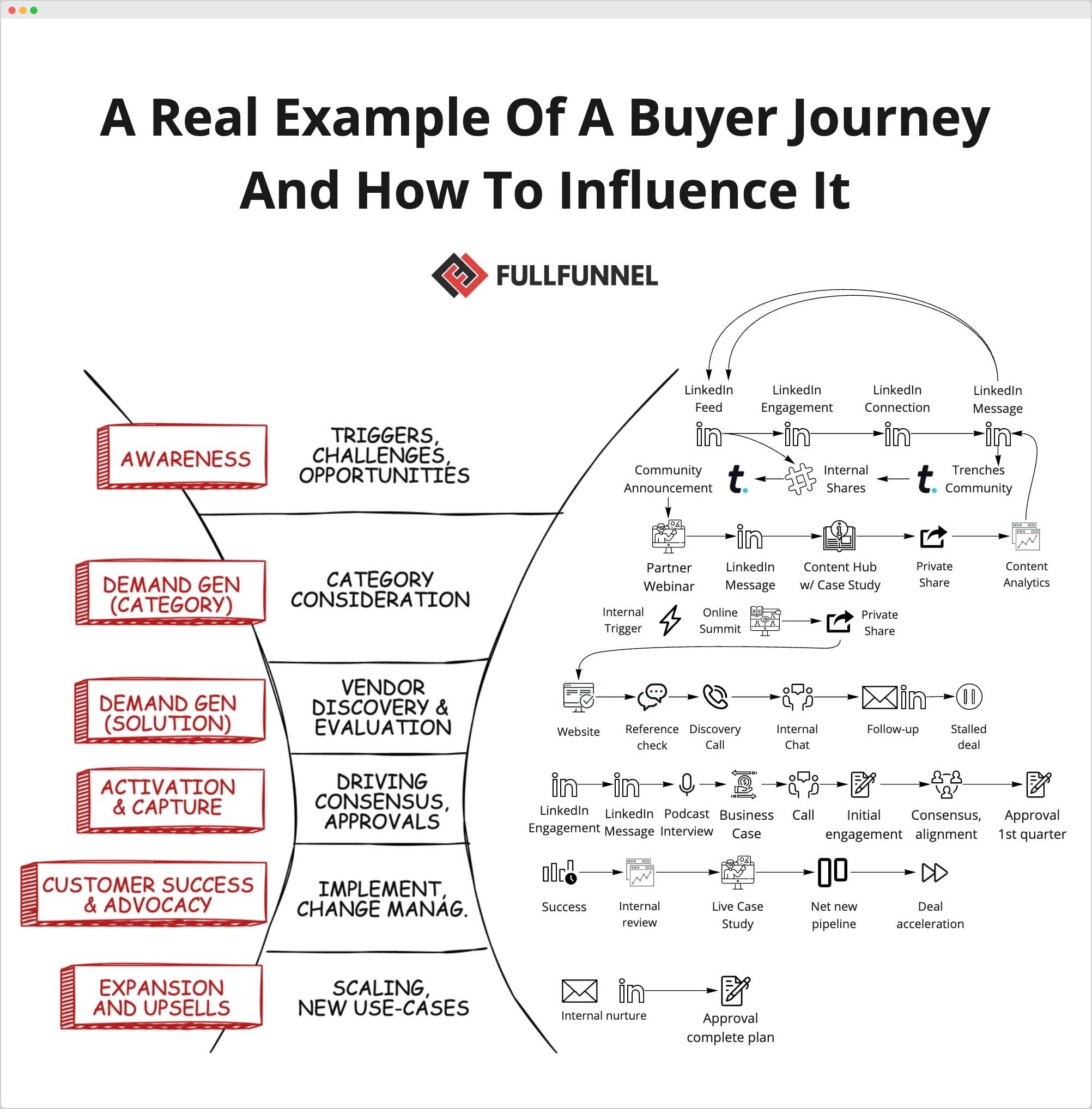 Step-by-Step Guide To Modern B2B Buyer Journey