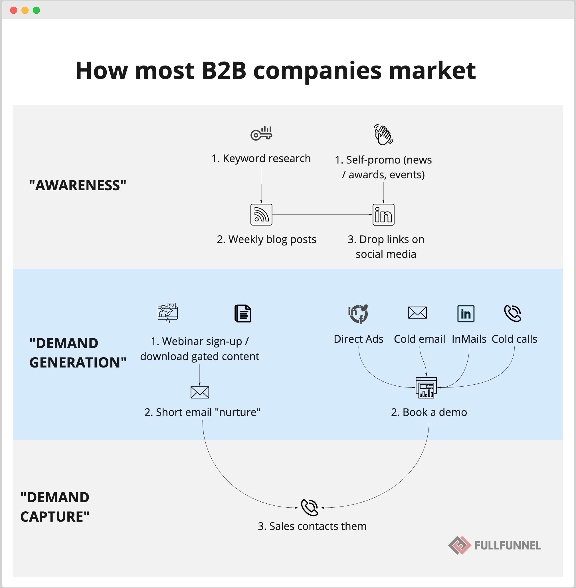 How most B2B companies market B2B buyer journey