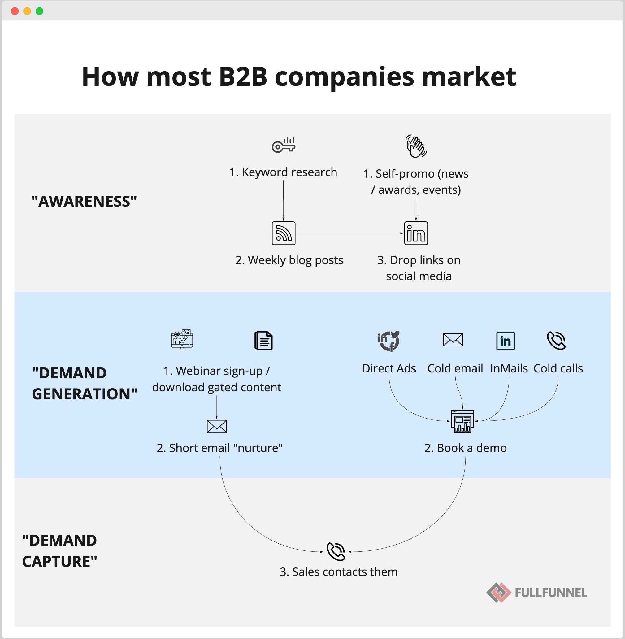 B2B buyer journey