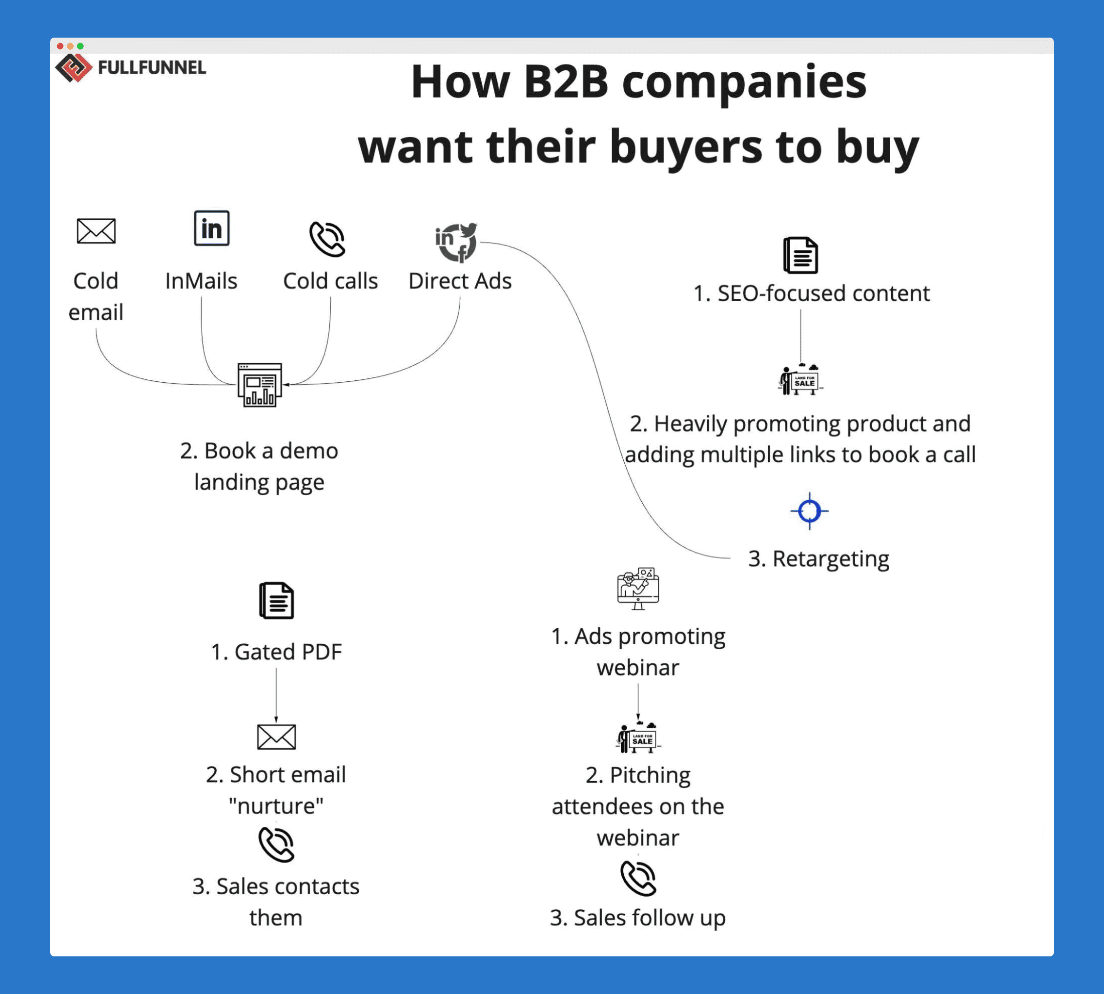 GTM strategy for B2B companies