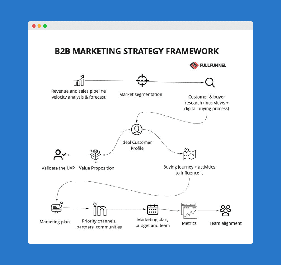 Gtm Strategy For B2b Companies The Step By Step Guide 9 Step Framework