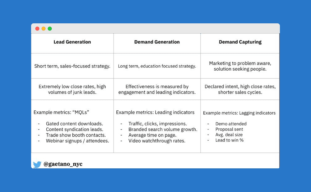 B2B Demand Generation: The Ultimate Guide To Building Demand Gen Engine