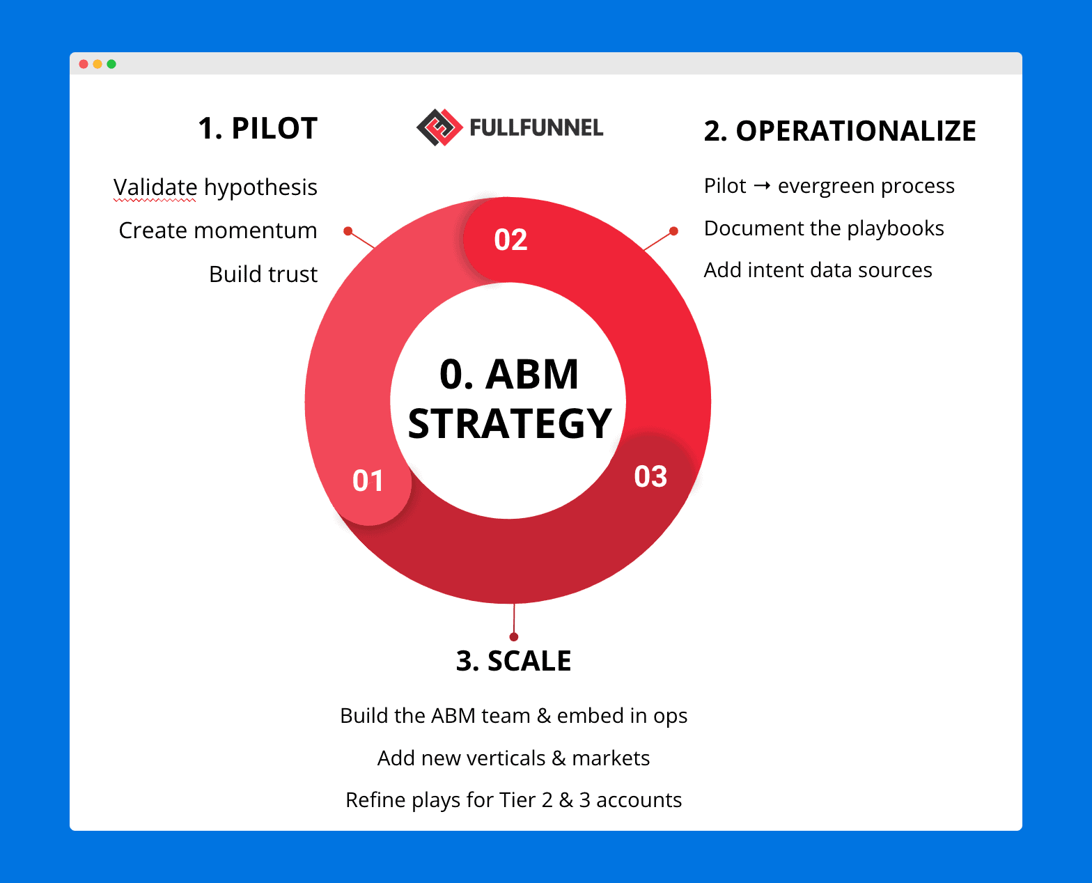 ABM strategy stages