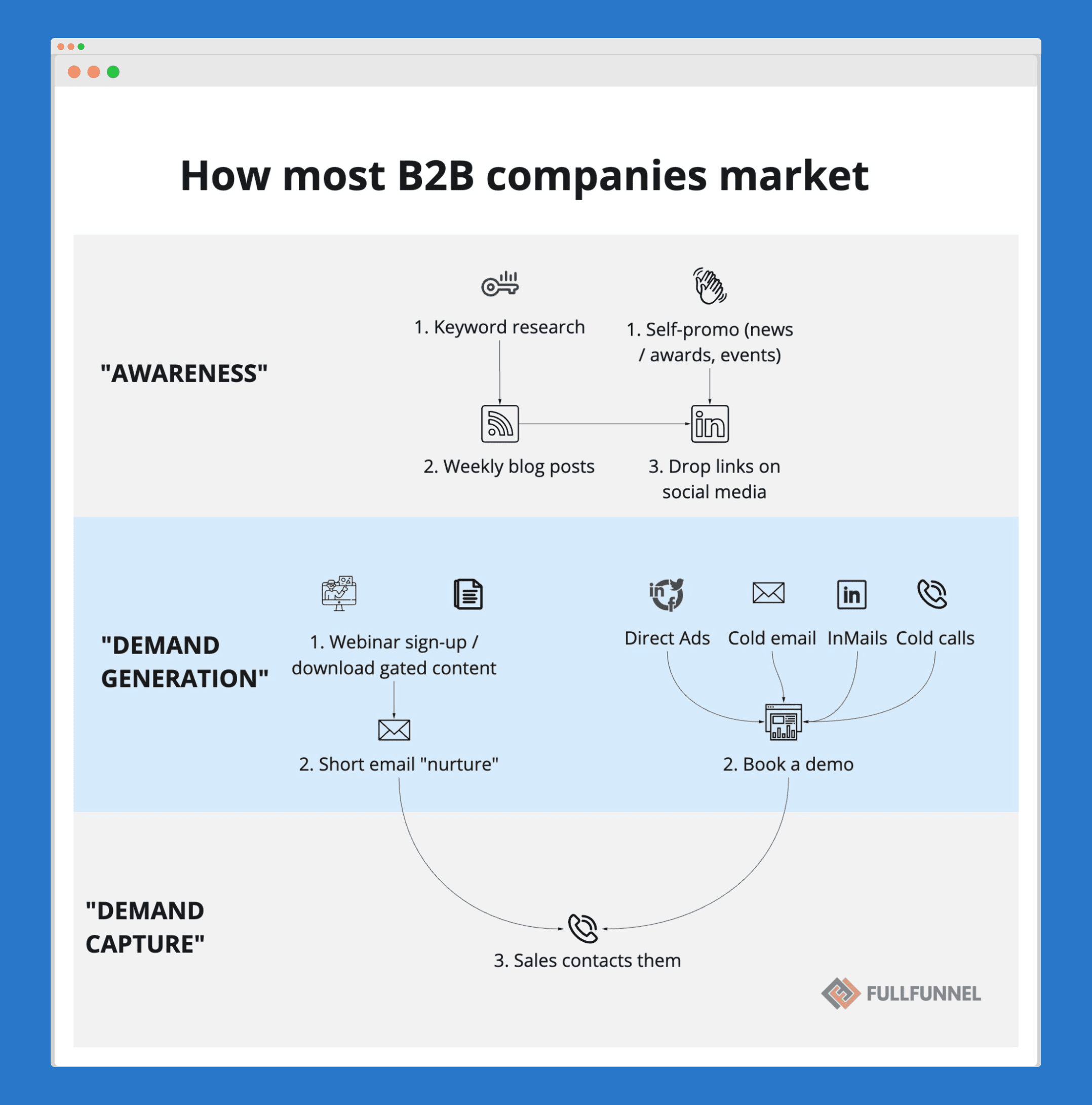 B2B Demand Generation: The Ultimate Guide To Building Demand Gen Engine