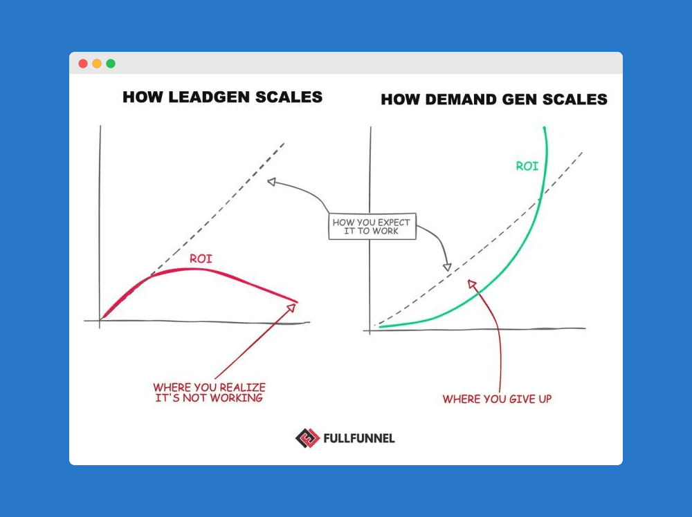 B2B demand gen demistified