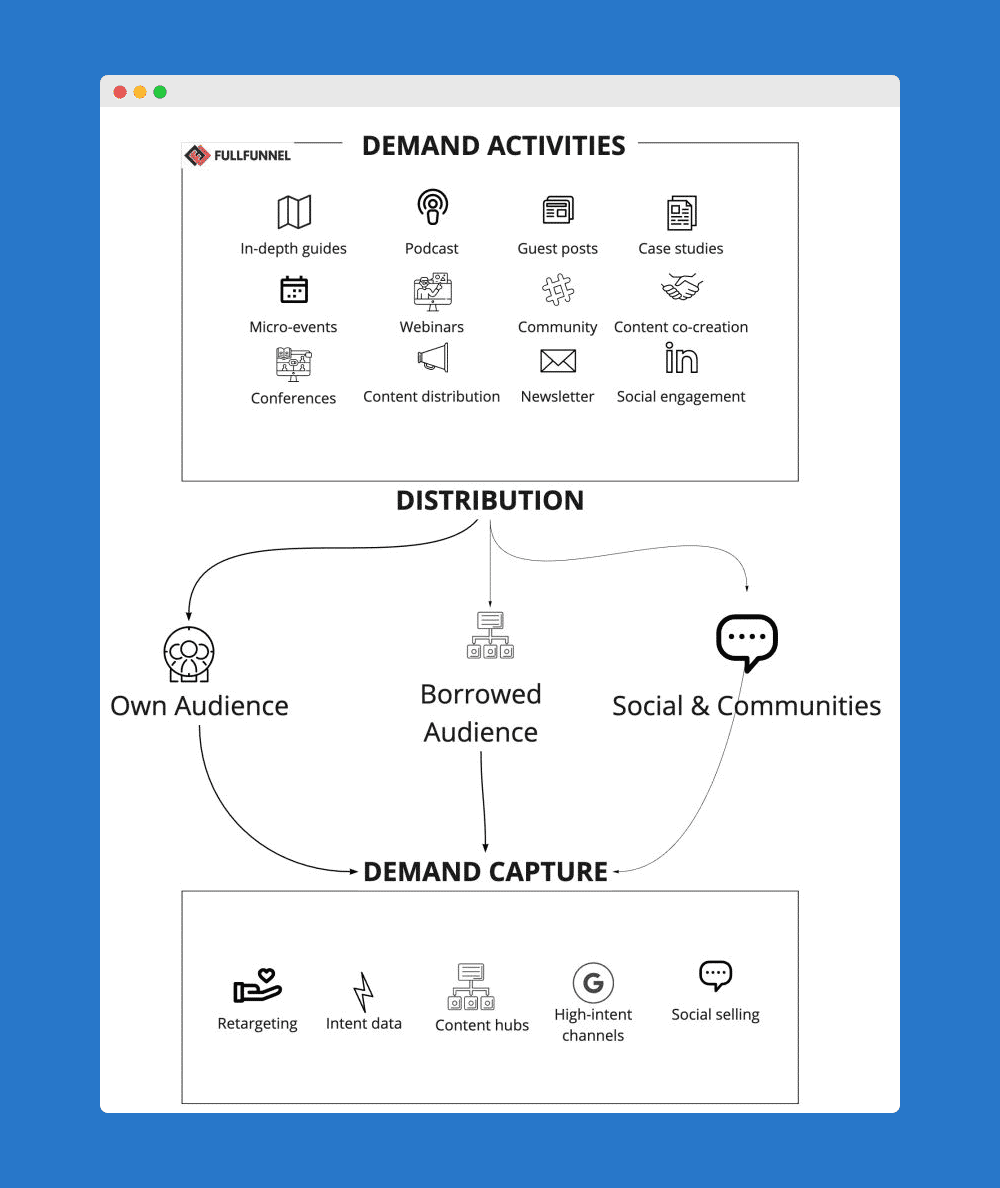 B2B Demand Generation: The Ultimate Guide To Building Demand Gen Engine